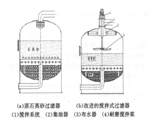 石英砂過濾器的罐體結(jié)構(gòu)對比